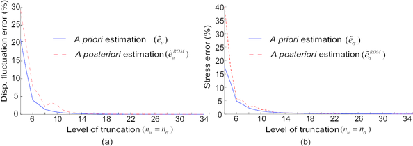 Comparison of the evolution of a priori and a posteriori error measures versus the level of truncation (using nu=nσ=pσ=pB). a) Displacement fluctuations (see Eqs. 5.2 and 5.6). b)  Stresses (see Eqs. 5.4 and 5.7)