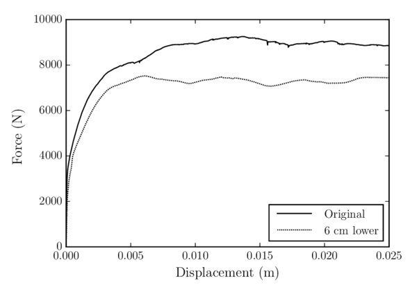 Lateral resistance of the ballast layer for different ballast bed thickness.