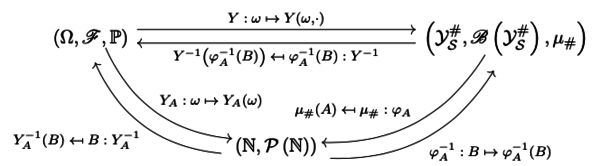 Commutative diagram of point process definition.