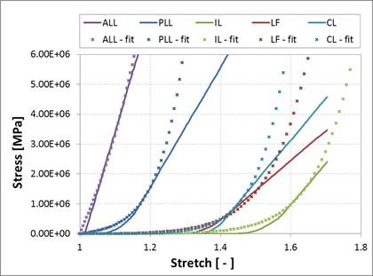 Cauchy stress vs. stretch of ligaments reported by Kallemeyn et al. [242]  (lines)  and fitted curves for the Ogden material model (crosses) to be used in the \mathrmC₄–\mathrmC₅  FSU  model shown in Figure 60. The Ogden material parameters corresponding to the fitted curves are given in Table 15.