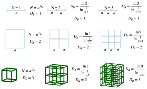 Calculation of fractal dimension DB over a line, a square and a cube.