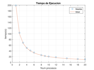 Eficiencia de la aproximación de la ecuación de Poisson en 2D con una malla de 362×362.