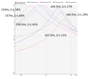 Efecto del desplazamiento de la frecuencia medida en función de la posición del acelerómetro