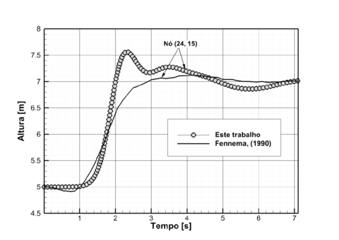 Comparação do tempo de amostragem do nível da água em P(115,70)