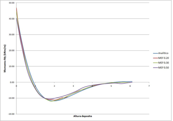 Comparación cálculo analítico vs MEF del esfuerzo My alrededor de y.