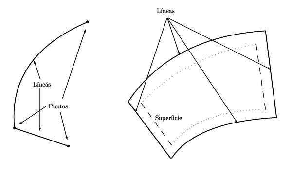 En la figura se pueden apreciar las relaciones       jerárquicas entre diferentes entidades geométricas.
