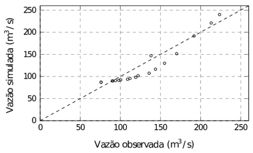 Dispersão das vazões observadas e simuladas na sub-bacia 9 - Estação Porto Palmeirinha