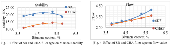 Fig. 3 & 4: Effect of Filler on the Density of a Mixture