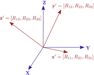 Example of an object orientation expressed with a rotation matrix. The columns of the rotation matrix are the unit vectors of the element frame with respect to the inertial reference system.