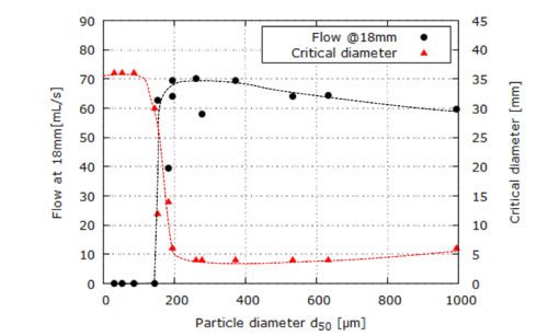GranuFall measurements on sugar powders. Flow at 18 mm diameter and minimum diameter to flow, versus particle size  d₅₀ . Dashed lines are guides to the eye. Courtesy of Nestlé.