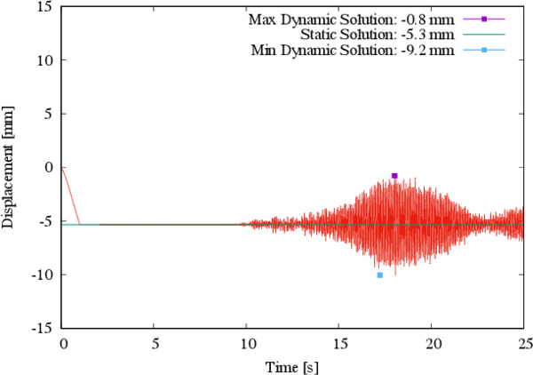 Displacement in the X direction for control point C