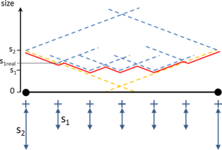 Graphical view of Su(\vecx) function for the 1D example of in Figure 67, after applying the size correction in the mesh size points. Dotted yellow lines represent the Slowmspi function of the mesh size points corresponding to the extremes of the lines. Slowmspi functions for inner mesh size points are not plotted to make clear the visualization (they are not relevant for the example).