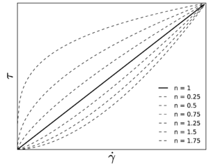 Strain rate-stress relation for a power-law type fluid undergoing pure strain at a constant rate, for different flow behaviour indices (n = 1 corresponding to a Newtonian fluid).