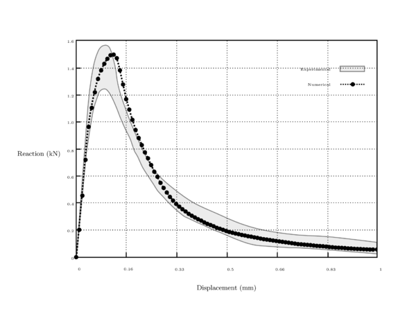 Three point bending bar. Reaction (load) vs displacement, gray area corresponds to experimental results, whereas that dashed line and black dots are related to numerical analysis.