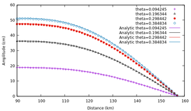Comparison between the analytic solution to the sector problem with the HDG₄ solution using 30×50 elements. a) Solution for some r values, b) Solution for some θ values.
