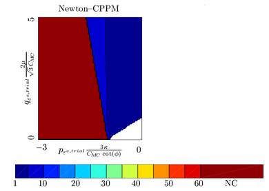 Number of iterations required for converge by the Newton-Raphson Algorithm to solve the implicit integration of constitutive equations using a rounded Mohr-Coulomb yield criterion. Results depicted in the space of trial elastic volumetric strain - trial elastic deviatoric strain. [88].