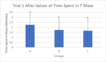 'Figure 5: Trial 1 of the total percent of planarians scoring the maze under 3 minutes.'