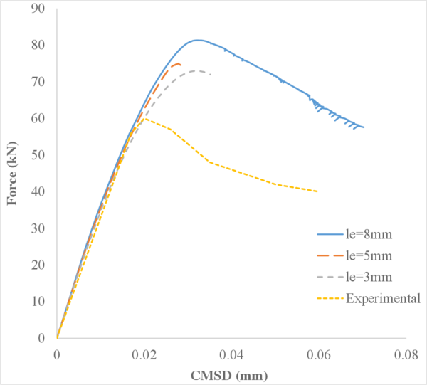 Partially regularized local damage model.