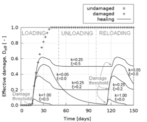 Second Piola-Kirchhoff stress vs. time (left) and effective damage vs. time (right) responses of the homogeneous uniaxial tensile loading-unloading-reloading  test example using the Neo-Hookean material parameters (see Table 11) with linear damage for varying values of the  healing rate parameter k (values given in days⁻¹) and irreversible stiffness loss parameter ξ.