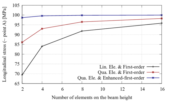 SXX vs number of elements on the beam height.