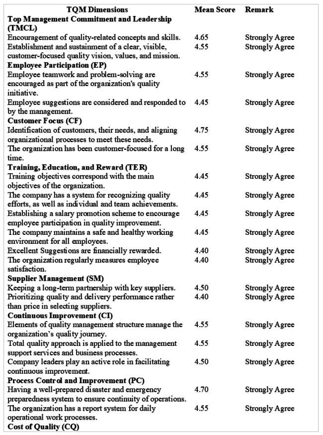 Table 8: Top Two Implemented Total Quality Management (TQM) Practices per TQM Dimension