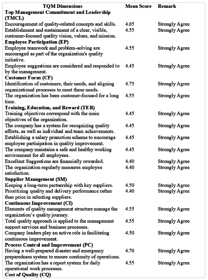 Table 8: Top Two Implemented Total Quality Management (TQM) Practices per TQM Dimension