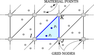 MPM. The shape functions on the material point pi are evaluated using FE shape function of element I-J-K.