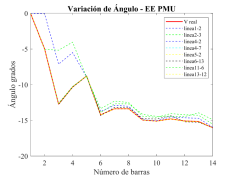 Variación del ángulo, debido a la pérdida de líneas de transmisión, para el EE PMU