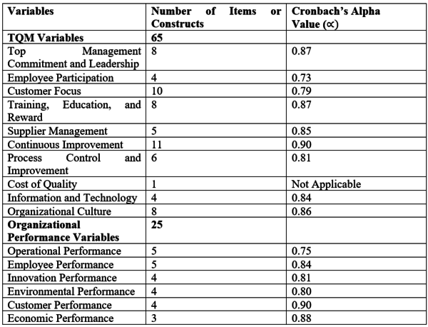 Table 4: Cronbach’s Alpha (α) Values for the Subsets of the Research Questionnaire