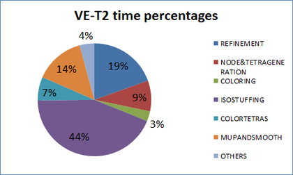 Time percentages of different parts of the algorithm for generating the mesh of validation example VE-T2.