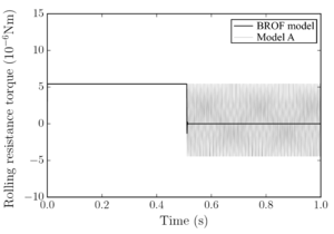 Comparison between rolling resistance torque obtained applying the classic rolling friction model A [104] and the BROF model.