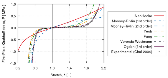 Uniaxial stress-stretch responses for the different hyperelastic models used to fit the experimental data [63] of liver tissue under   tensile and compressive loadings. The material parameters in Table 1 have been used.