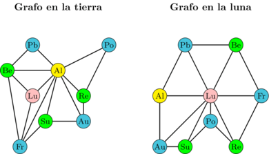 Una solución gráfica del Problema de la Tierra-Luna.