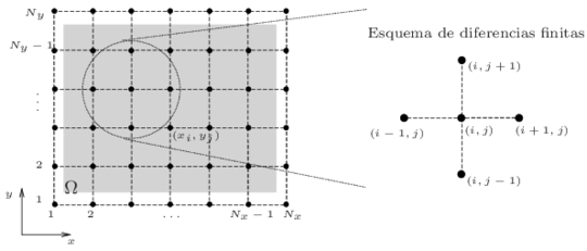 Dominio y esquema de diferencias finitas empleados. La zona sombreada es donde los valores son aproximados.