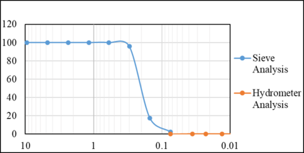 Fig. 21: Particle Distribution Curve of Site C