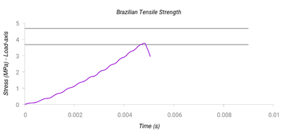 Test 2 (BTS) with Rankine yield surface. Stress-time curve. The horizontal lines indicate the band of experimental results