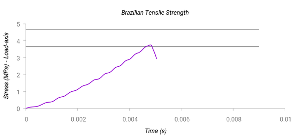 Test 2 (BTS) with Rankine yield surface. Stress-time curve. The horizontal lines indicate the band of experimental results