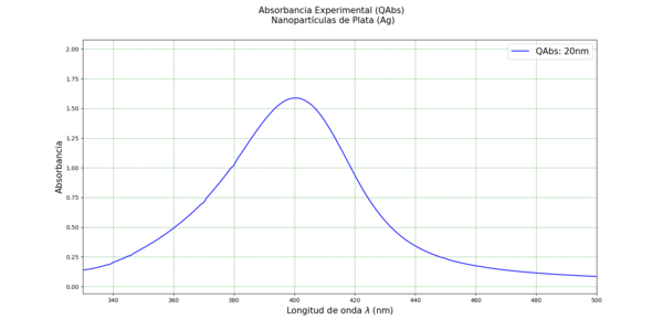 Espectros de absorbancia de nanopartículas de Ag de aproximadamente 20 nm. Fuente: Elaboración propia.