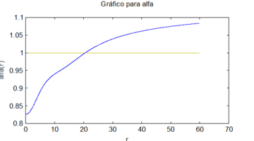Gráfico para α(r) vs r.
