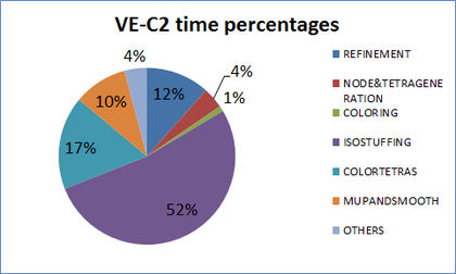 Time percentages of different parts of the algorithm for generating the mesh of validation example VE-C2.