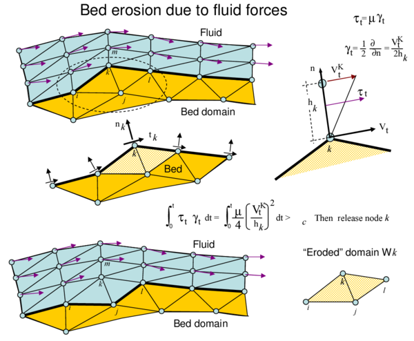 Modeling of bed erosion by dragging of bed material