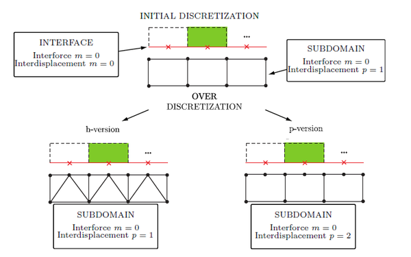 Modification of the classical approximations of the inter-force and local displacement along the edge of a subdomain: h-and p-versions [13