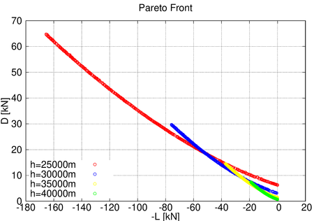 Pareto front for different altitudes
