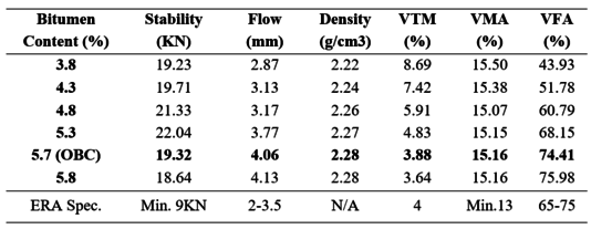 Table 4 Marshall Properties of Mixture with various percentages of AC with SD filler