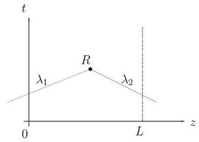 Diagram of characteristics in the (z,t) plane. The solution on the point R is obtained by the superimposition of the two characteristics W₁ and W₂.