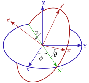 Example of an object orientation expressed with Euler angles using permutation ZXZ. The first rotation of the coordinates system ϕ is around Z, the second rotation ψ around X' and the third rotation θ around z'.