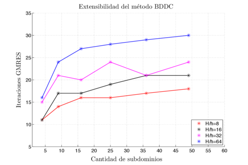 Placa en tracción y flexión en el plano.