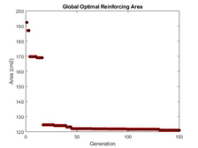 Evolution of the optimal reinforcing area with the GA-ISR