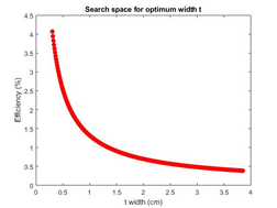 Behaviour of the Efficiency function of a single width value (t) of the ISR