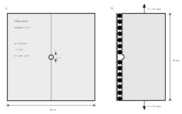 a) Geometry of the strip, a perfect square of 40~cm ×40~cm with a hole in the middle with radius 1~ cm. Assumption of plane strain is considered. b) Due to symmetry only the right half analyzed numerically, the figure shows the corresponding boundary conditions.